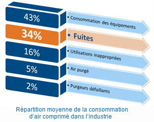 Recherche de fuite